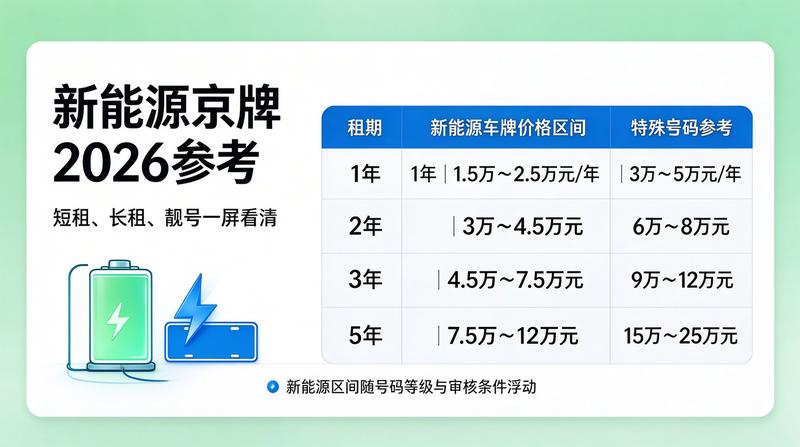 京牌租赁市场供需变化分析